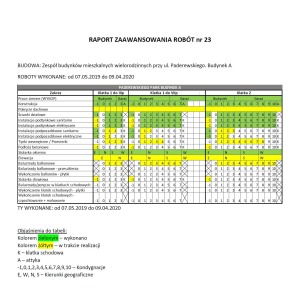 Raport zaawansowania prac